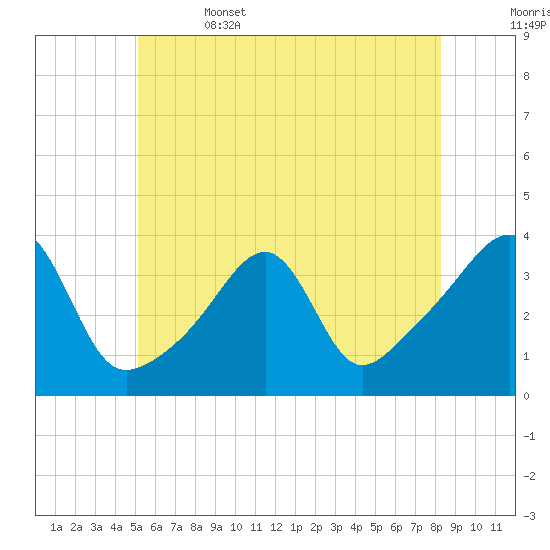 Bristol tide chart for Thursday, June 4, 2026