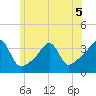 Bristol tide chart for Friday, June 5, 2026