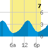 Bristol tide chart for Sunday, June 7, 2026