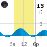 Broad Bay Canal tide chart for Wednesday, January 13, 2021