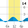 Broad Bay Canal tide chart for Thursday, January 14, 2021