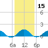 Broad Bay Canal tide chart for Friday, January 15, 2021