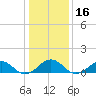 Broad Bay Canal tide chart for Saturday, January 16, 2021