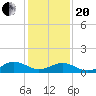 Broad Bay Canal tide chart for Wednesday, January 20, 2021