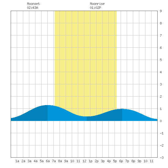 Broad Bay Canal tide chart for Saturday, January 23, 2021