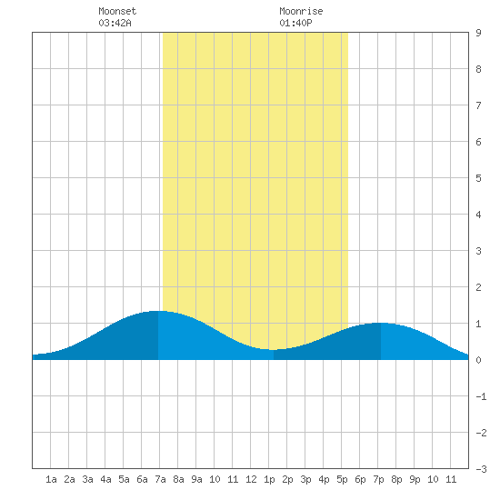 Broad Bay Canal tide chart for Sunday, January 24, 2021