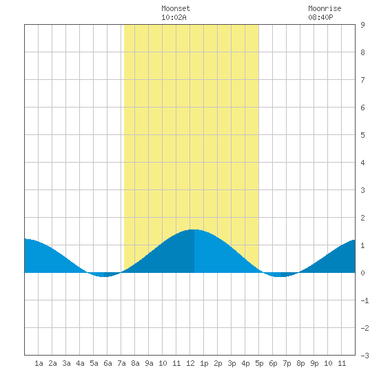 Broad Bay Canal tide chart for Saturday, January 2, 2021