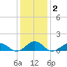 Broad Bay Canal tide chart for Saturday, January 2, 2021
