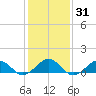 Broad Bay Canal tide chart for Sunday, January 31, 2021