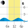 Broad Bay Canal tide chart for Wednesday, January 6, 2021