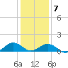 Broad Bay Canal tide chart for Thursday, January 7, 2021