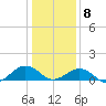 Broad Bay Canal tide chart for Friday, January 8, 2021