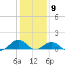 Broad Bay Canal tide chart for Saturday, January 9, 2021