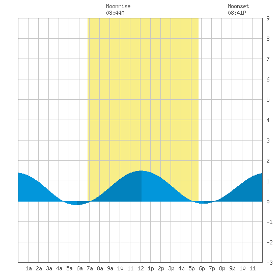 Broad Bay Canal tide chart for Sunday, February 14, 2021