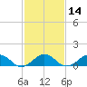 Broad Bay Canal tide chart for Sunday, February 14, 2021