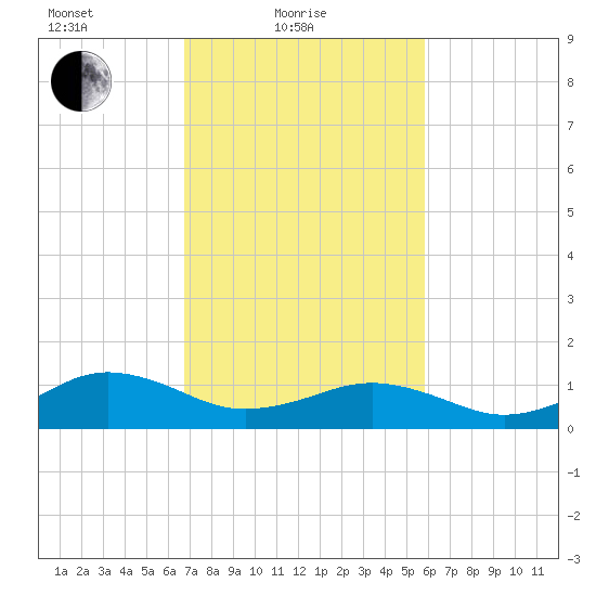 Broad Bay Canal tide chart for Friday, February 19, 2021