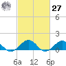 Broad Bay Canal tide chart for Saturday, February 27, 2021
