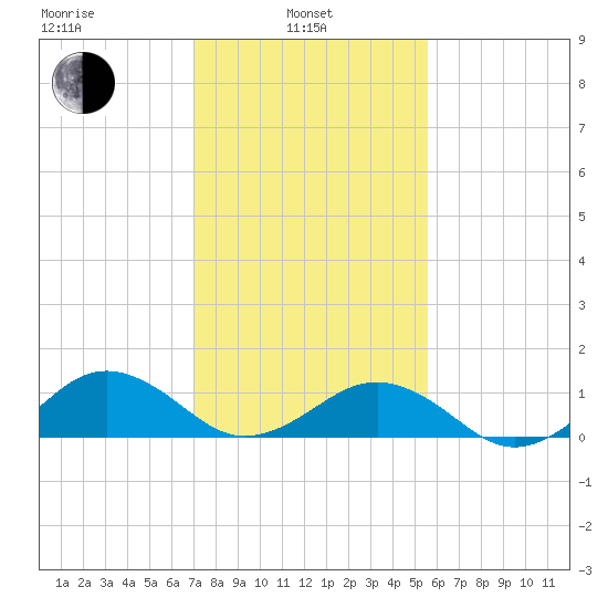 Broad Bay Canal tide chart for Thursday, February 4, 2021