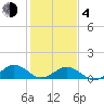 Broad Bay Canal tide chart for Thursday, February 4, 2021