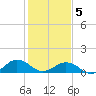 Broad Bay Canal tide chart for Friday, February 5, 2021