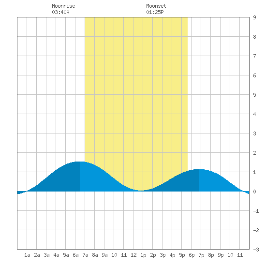 Broad Bay Canal tide chart for Sunday, February 7, 2021