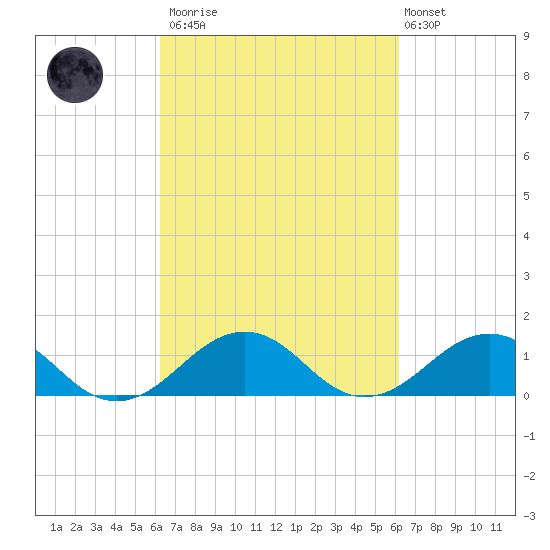 Broad Bay Canal tide chart for Saturday, March 13, 2021