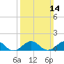 Broad Bay Canal tide chart for Sunday, March 14, 2021