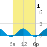 Broad Bay Canal tide chart for Monday, March 1, 2021