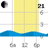Broad Bay Canal tide chart for Sunday, March 21, 2021