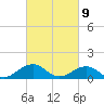Broad Bay Canal tide chart for Tuesday, March 9, 2021