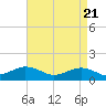 Broad Bay Canal tide chart for Wednesday, April 21, 2021