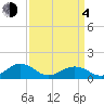 Broad Bay Canal tide chart for Sunday, April 4, 2021