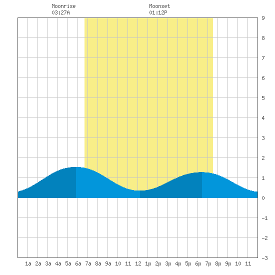 Broad Bay Canal tide chart for Monday, April 5, 2021