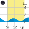 Broad Bay Canal tide chart for Tuesday, May 11, 2021