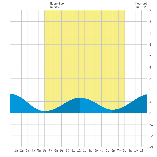 Broad Bay Canal tide chart for Thursday, May 13, 2021