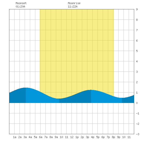 Broad Bay Canal tide chart for Tuesday, May 18, 2021