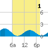 Broad Bay Canal tide chart for Saturday, May 1, 2021