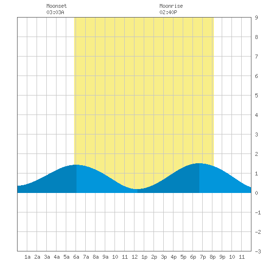 Broad Bay Canal tide chart for Friday, May 21, 2021
