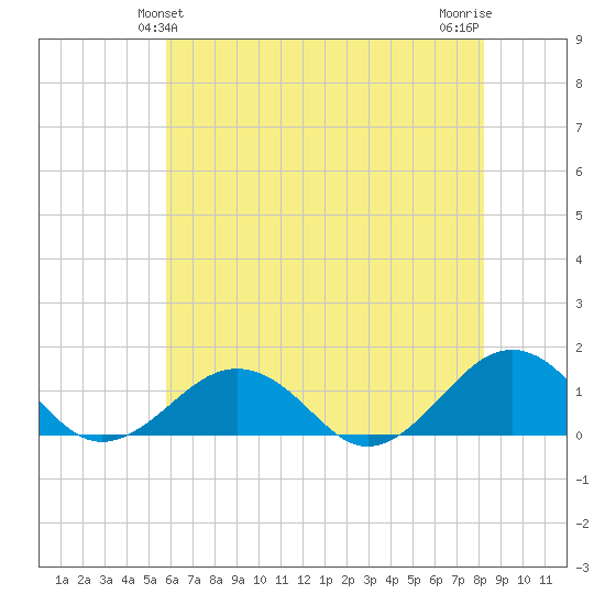 Broad Bay Canal tide chart for Monday, May 24, 2021