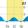 Broad Bay Canal tide chart for Thursday, May 27, 2021
