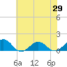 Broad Bay Canal tide chart for Saturday, May 29, 2021