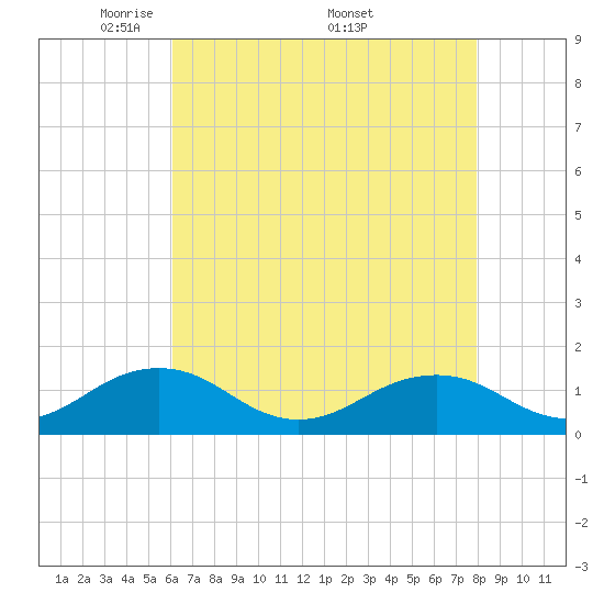 Broad Bay Canal tide chart for Tuesday, May 4, 2021