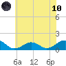 Broad Bay Canal tide chart for Thursday, June 10, 2021