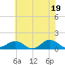 Broad Bay Canal tide chart for Saturday, June 19, 2021