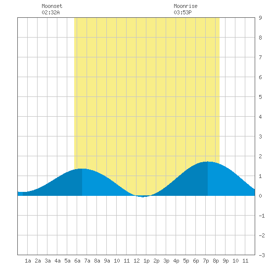 Broad Bay Canal tide chart for Sunday, June 20, 2021