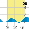 Broad Bay Canal tide chart for Wednesday, June 23, 2021