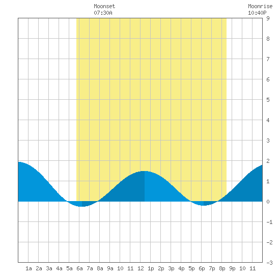Broad Bay Canal tide chart for Saturday, June 26, 2021