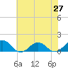 Broad Bay Canal tide chart for Sunday, June 27, 2021