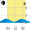 Broad Bay Canal tide chart for Wednesday, June 2, 2021