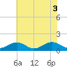 Broad Bay Canal tide chart for Thursday, June 3, 2021